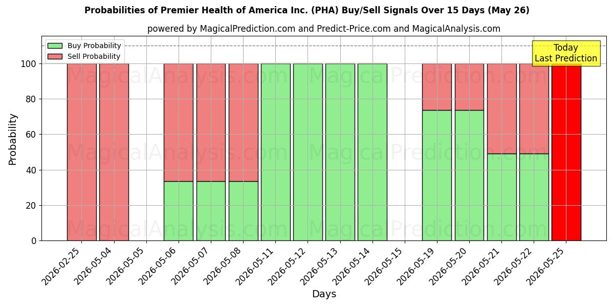 Probabilities of Premier Health of America Inc. (PHA) Buy/Sell Signals Using Several AI Models Over 5 Days (26 May) 