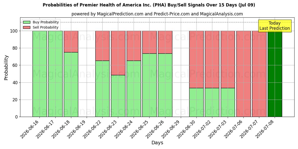 Probabilities of Premier Health of America Inc. (PHA) Buy/Sell Signals Using Several AI Models Over 5 Days (09 Jul) 