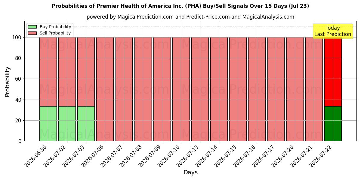Probabilities of Premier Health of America Inc. (PHA) Buy/Sell Signals Using Several AI Models Over 5 Days (23 Jul) 