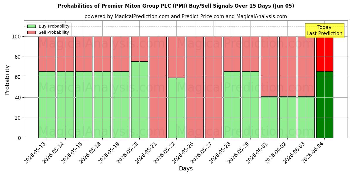 Probabilities of Premier Miton Group PLC (PMI) Buy/Sell Signals Using Several AI Models Over 5 Days (05 Jun) 