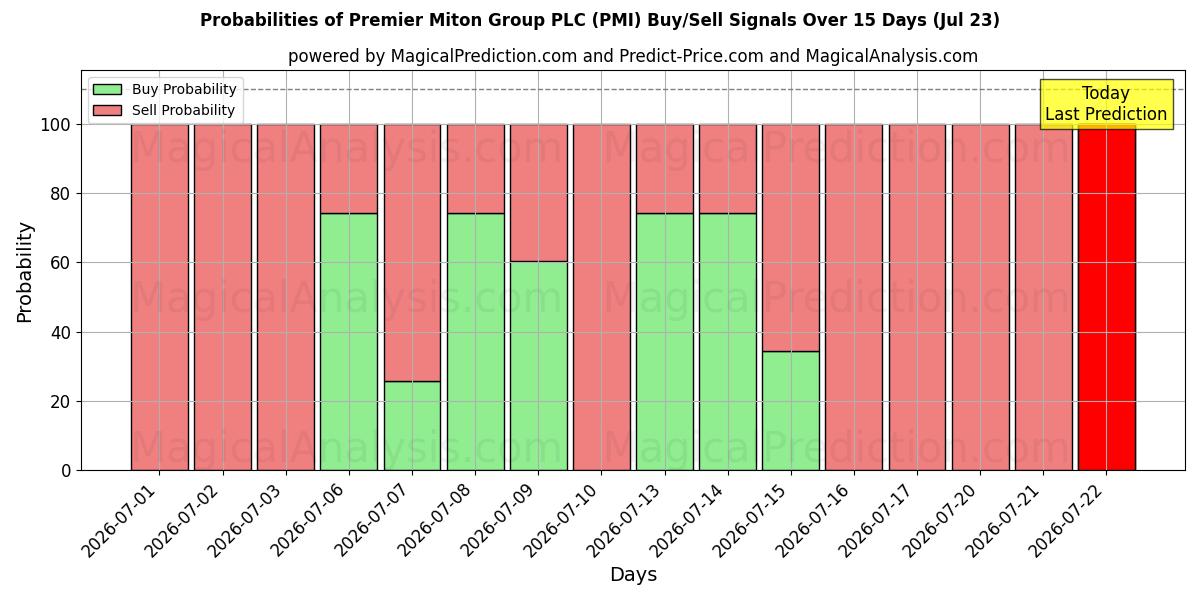 Probabilities of Premier Miton Group PLC (PMI) Buy/Sell Signals Using Several AI Models Over 5 Days (23 Jul) 