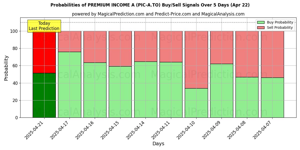 Probabilities of PREMIUM INCOME A (PIC-A.TO) Buy/Sell Signals Using Several AI Models Over 5 Days (31 Jul) 