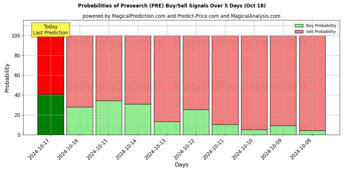 Probabilities of Поиск (PRE) Buy/Sell Signals Using Several AI Models Over 5 Days (18 Oct) 