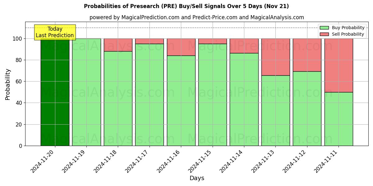 Probabilities of Presearch (PRE) Buy/Sell Signals Using Several AI Models Over 5 Days (21 Nov) 