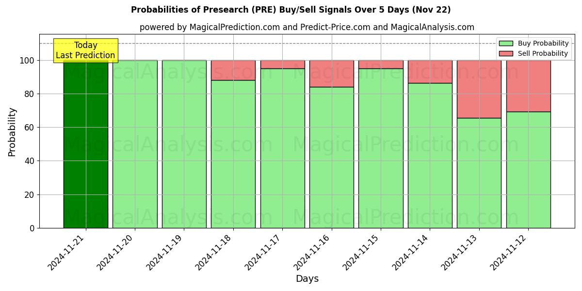 Probabilities of Prericerca (PRE) Buy/Sell Signals Using Several AI Models Over 5 Days (22 Nov) 