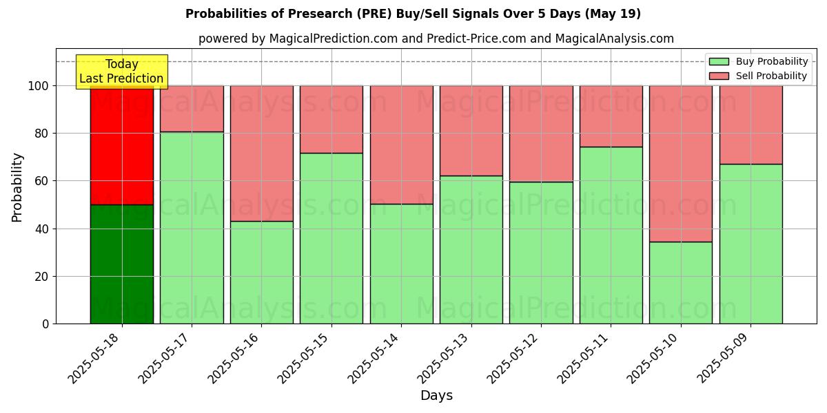Probabilities of بحث مسبق (PRE) Buy/Sell Signals Using Several AI Models Over 5 Days (19 May) 