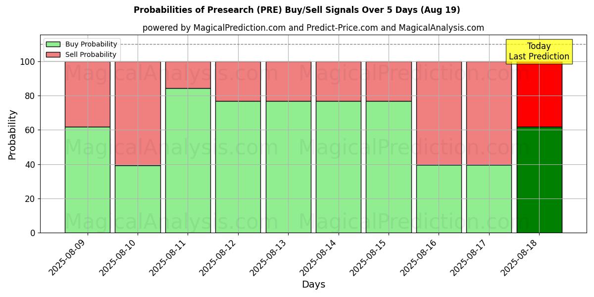 Probabilities of Presearch (PRE) Buy/Sell Signals Using Several AI Models Over 5 Days (19 Aug) 