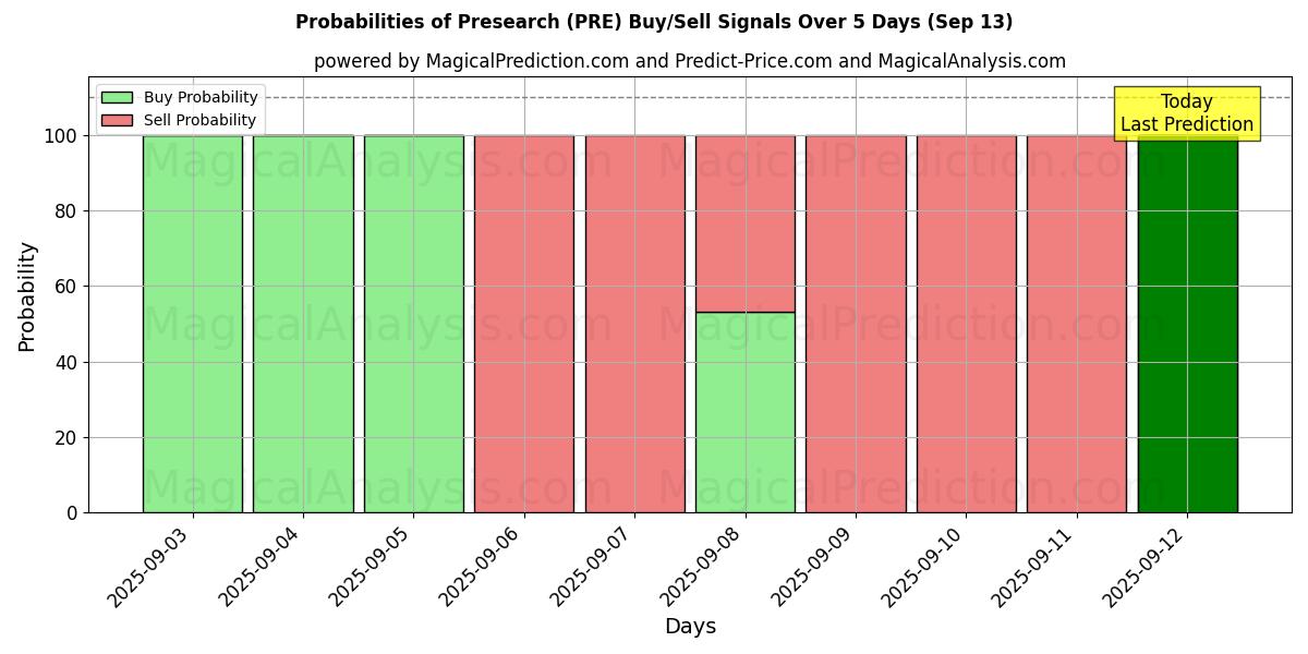 Probabilities of Försök (PRE) Buy/Sell Signals Using Several AI Models Over 5 Days (13 Sep) 