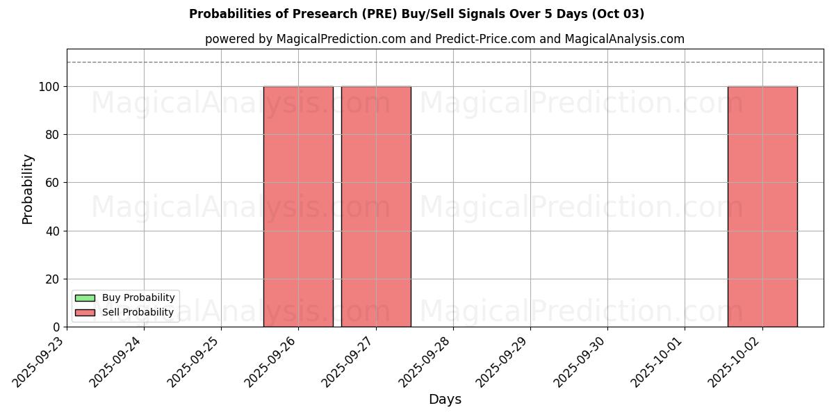 Probabilities of Presearch (PRE) Buy/Sell Signals Using Several AI Models Over 5 Days (03 Oct) 