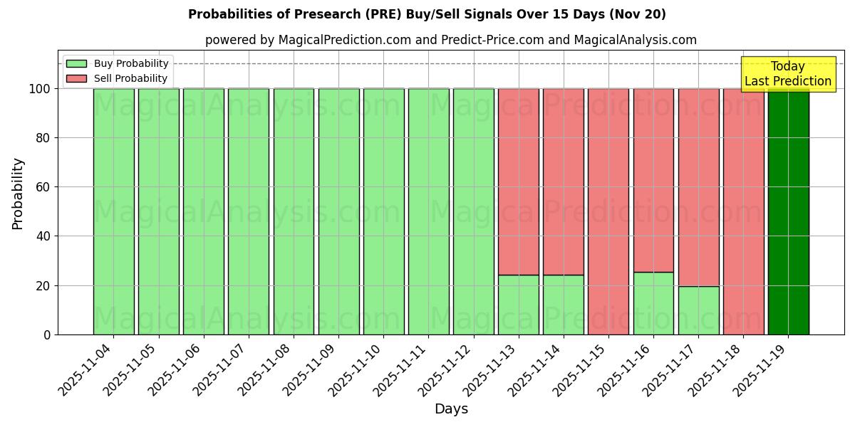 Probabilities of Presearch (PRE) Buy/Sell Signals Using Several AI Models Over 5 Days (20 Nov) 