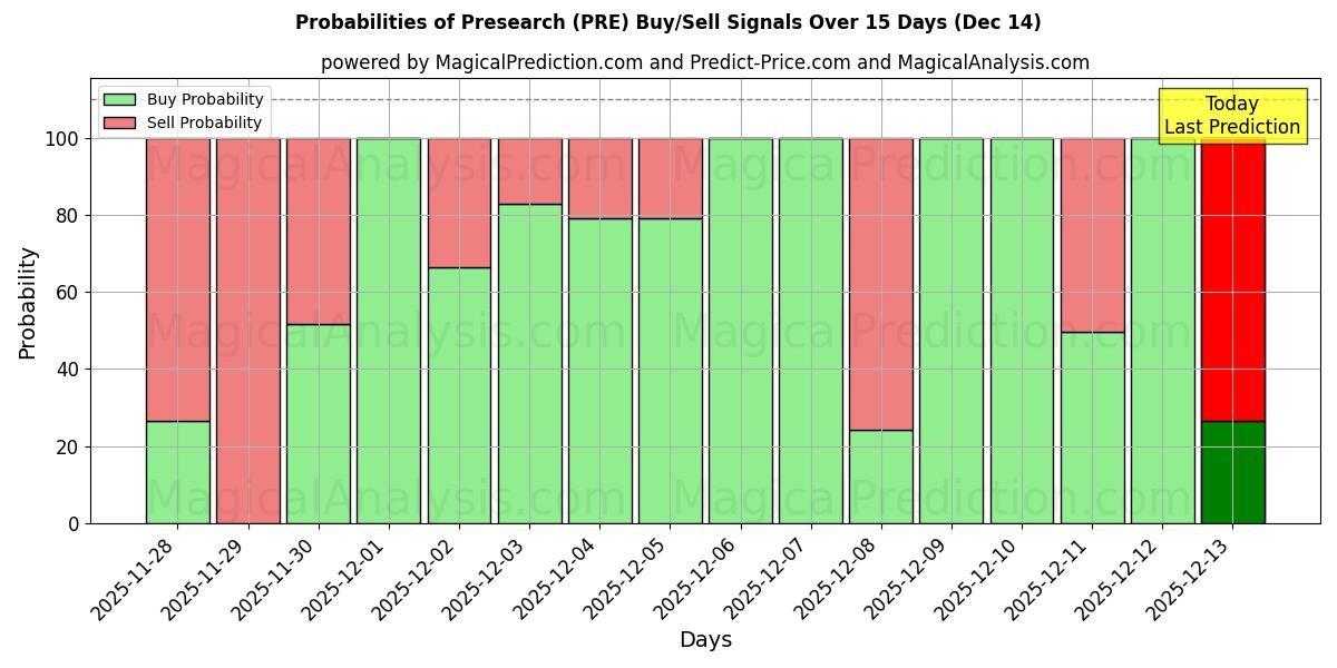 Probabilities of 프리서치 (PRE) Buy/Sell Signals Using Several AI Models Over 5 Days (12 Dec) 
