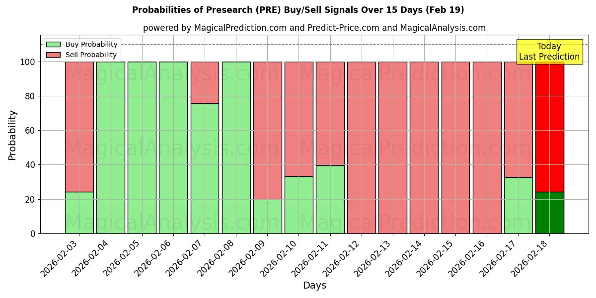 Probabilities of Presearch (PRE) Buy/Sell Signals Using Several AI Models Over 5 Days (19 Feb) 