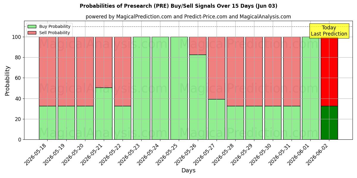 Probabilities of Vooronderzoek (PRE) Buy/Sell Signals Using Several AI Models Over 5 Days (03 Jun) 