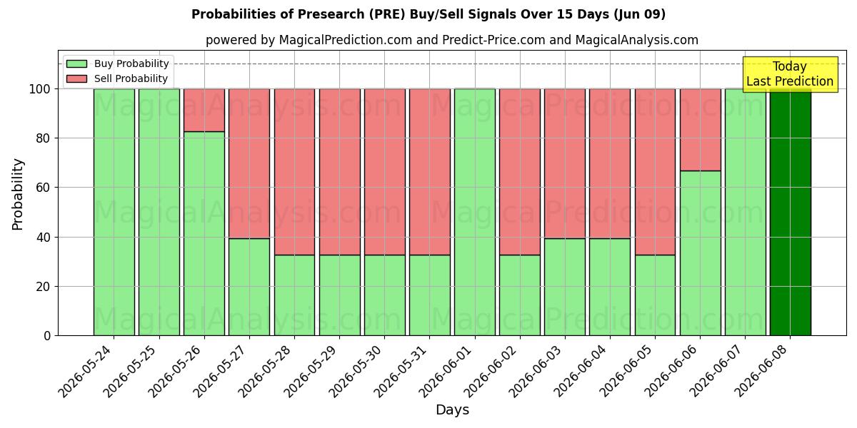 Probabilities of खोज (PRE) Buy/Sell Signals Using Several AI Models Over 5 Days (09 Jun) 