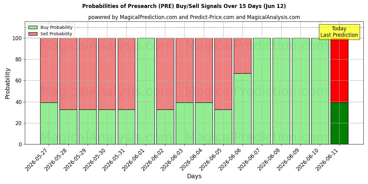 Probabilities of Försök (PRE) Buy/Sell Signals Using Several AI Models Over 5 Days (12 Jun) 