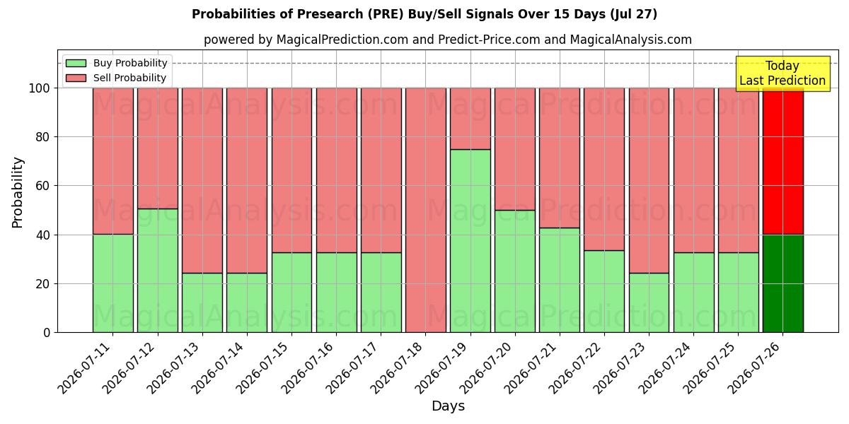 Probabilities of Presearch (PRE) Buy/Sell Signals Using Several AI Models Over 5 Days (10 Jul) 