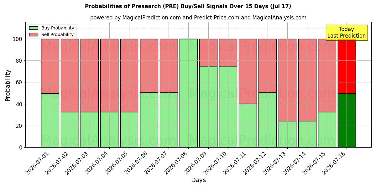Probabilities of Vooronderzoek (PRE) Buy/Sell Signals Using Several AI Models Over 5 Days (17 Jul) 