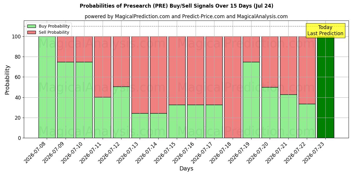 Probabilities of खोज (PRE) Buy/Sell Signals Using Several AI Models Over 5 Days (24 Jul) 