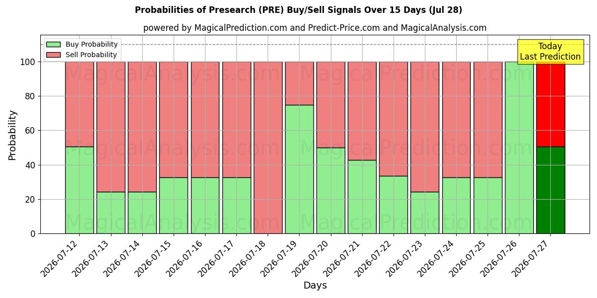 Probabilities of Vorsuche (PRE) Buy/Sell Signals Using Several AI Models Over 5 Days (28 Jul) 