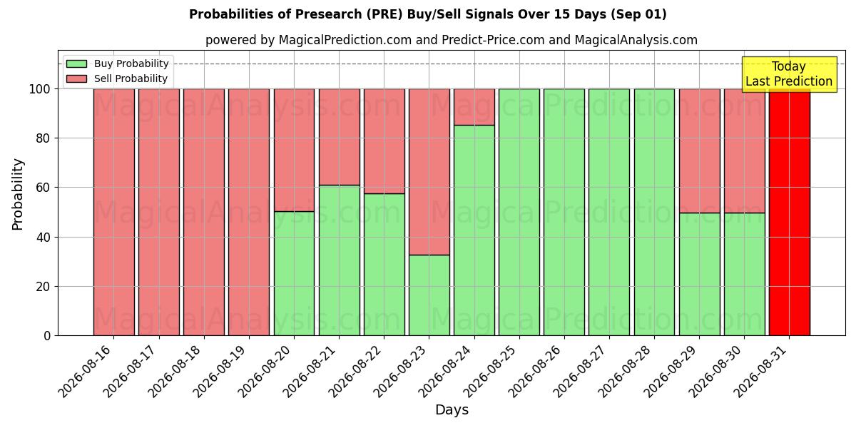 Probabilities of Vooronderzoek (PRE) Buy/Sell Signals Using Several AI Models Over 5 Days (01 Sep) 