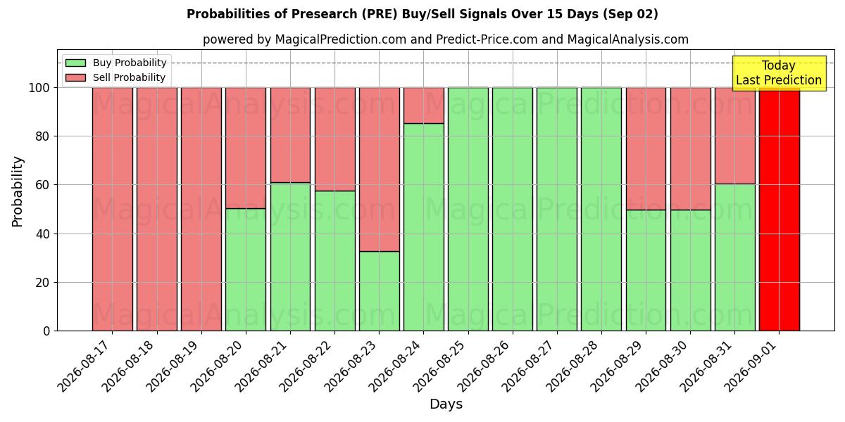 Probabilities of Forsøk (PRE) Buy/Sell Signals Using Several AI Models Over 5 Days (02 Sep) 