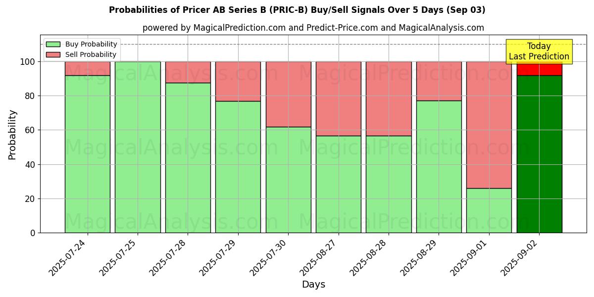 Probabilities of Pricer AB Series B (PRIC-B) Buy/Sell Signals Using Several AI Models Over 5 Days (03 Sep) 