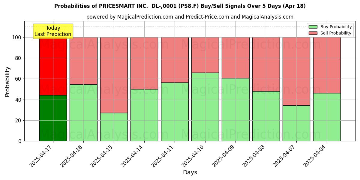 Probabilities of PRICESMART INC.  DL-,0001 (PS8.F) Buy/Sell Signals Using Several AI Models Over 5 Days (31 Jul) 