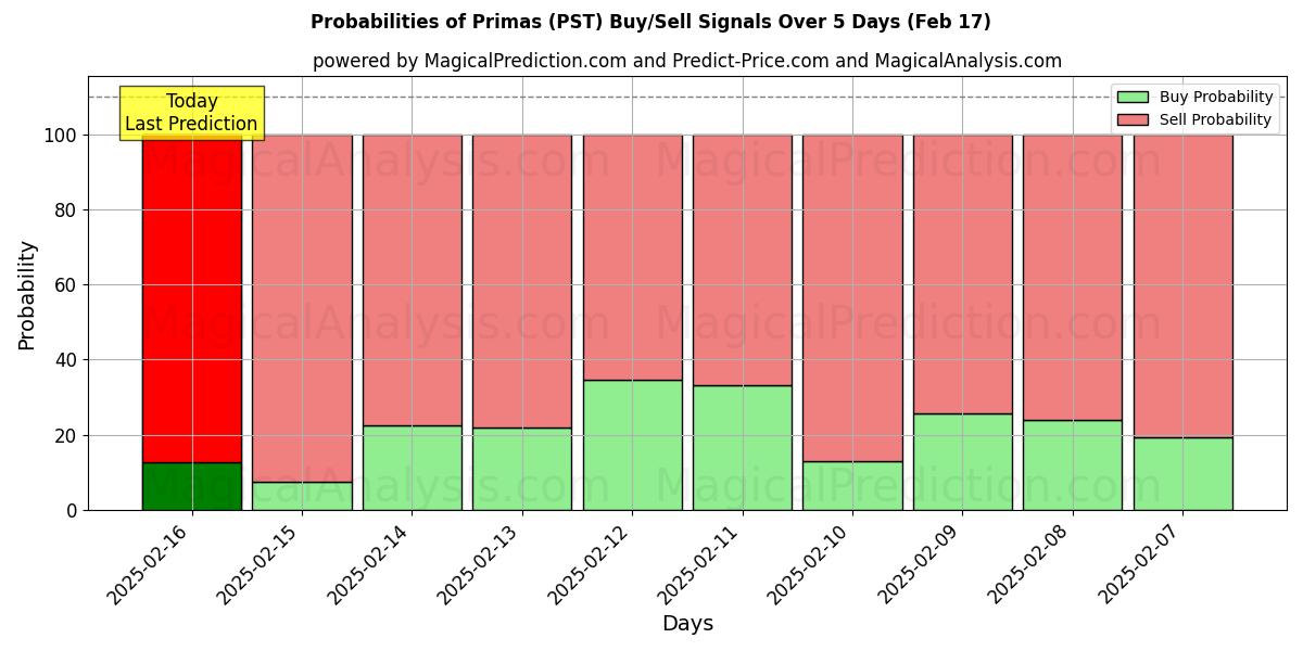 Probabilities of پریماس (PST) Buy/Sell Signals Using Several AI Models Over 5 Days (04 Feb) 