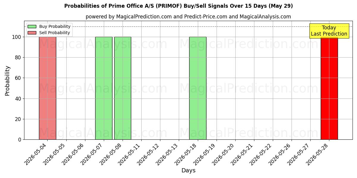 Probabilities of Prime Office A/S (PRIMOF) Buy/Sell Signals Using Several AI Models Over 5 Days (29 May) 