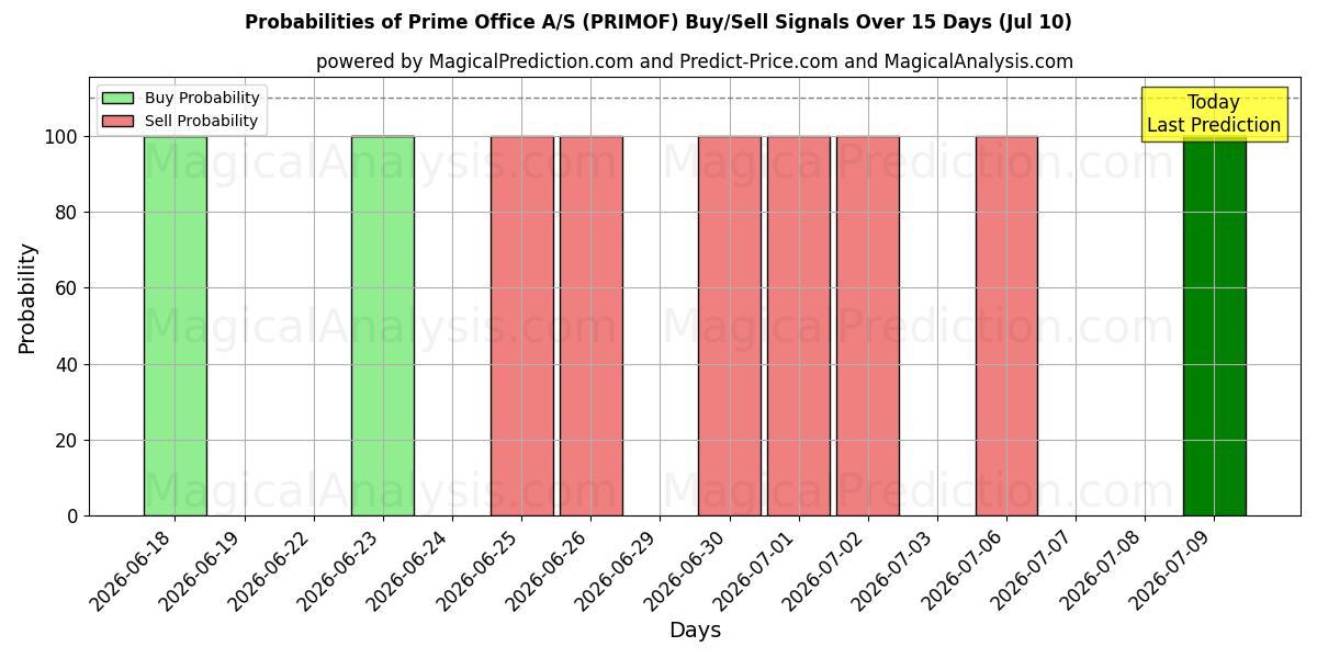 Probabilities of Prime Office A/S (PRIMOF) Buy/Sell Signals Using Several AI Models Over 5 Days (10 Jul) 