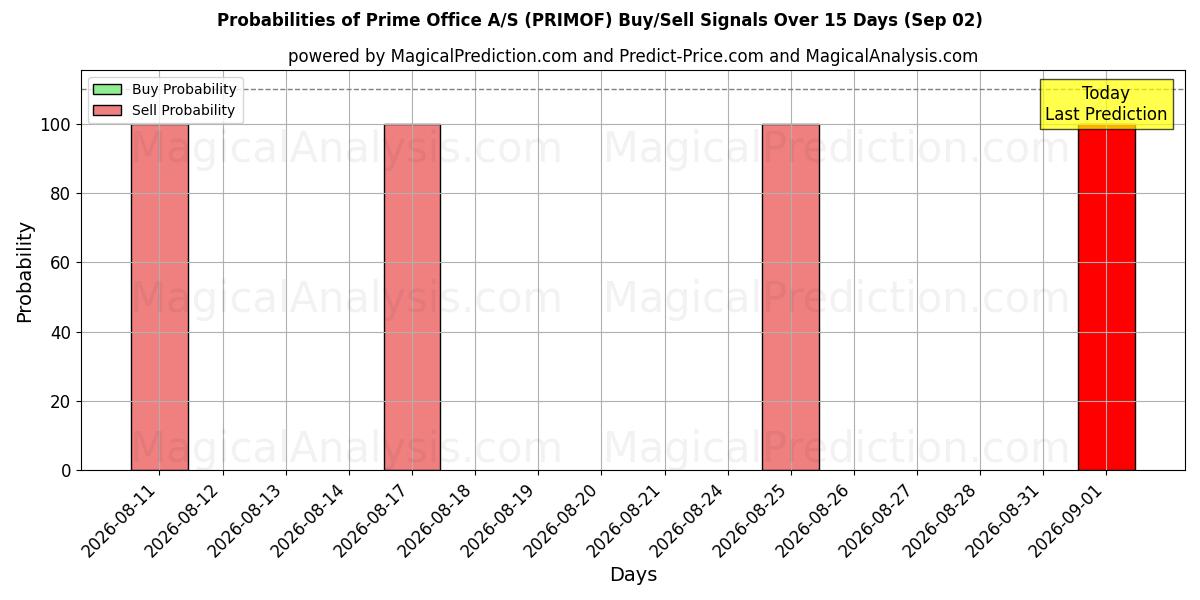 Probabilities of Prime Office A/S (PRIMOF) Buy/Sell Signals Using Several AI Models Over 5 Days (02 Sep) 