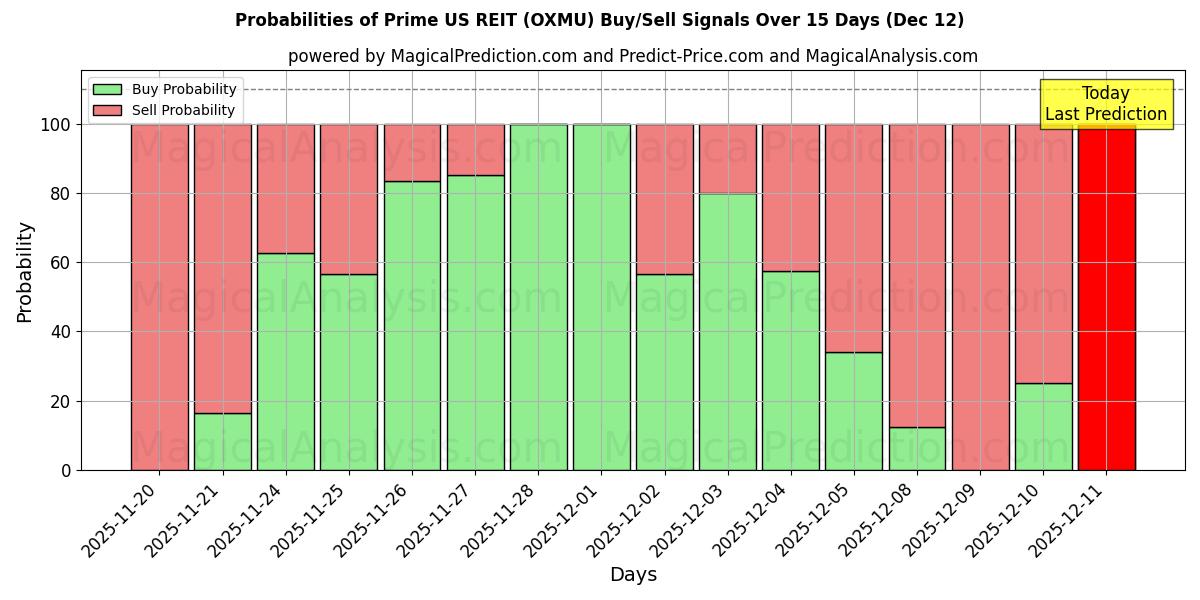Probabilities of Prime US REIT (OXMU) Buy/Sell Signals Using Several AI Models Over 5 Days (12 Dec) 
