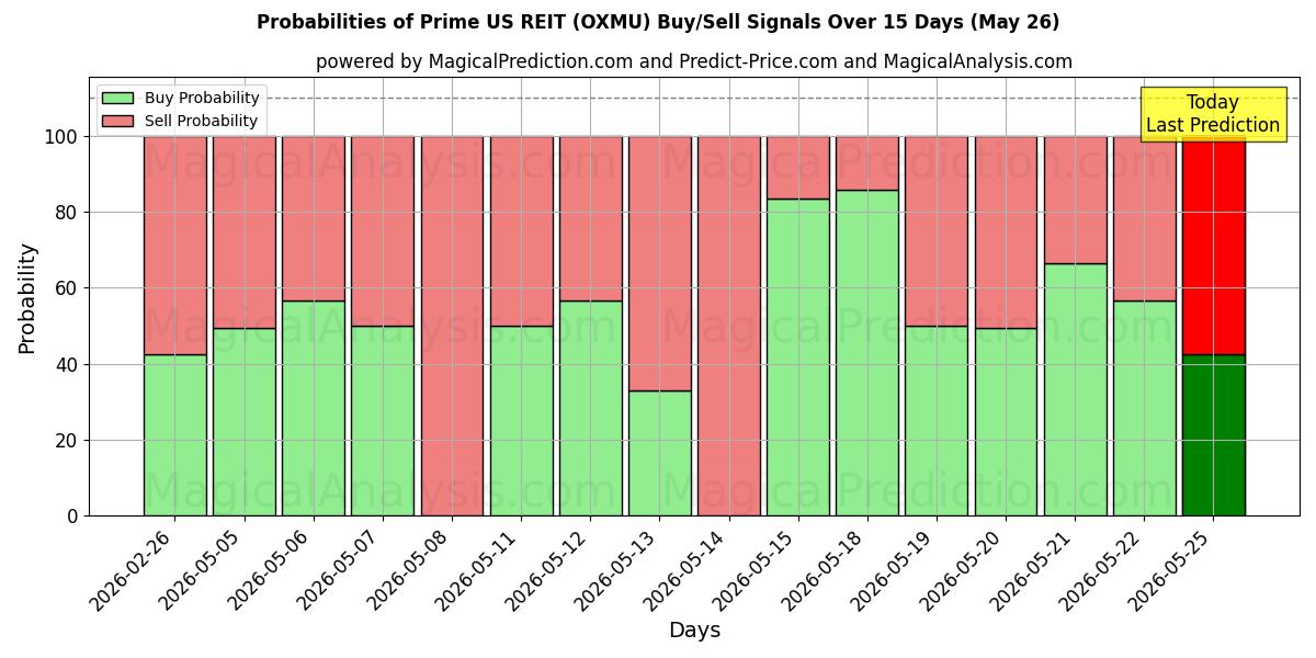 Probabilities of Prime US REIT (OXMU) Buy/Sell Signals Using Several AI Models Over 5 Days (26 May) 