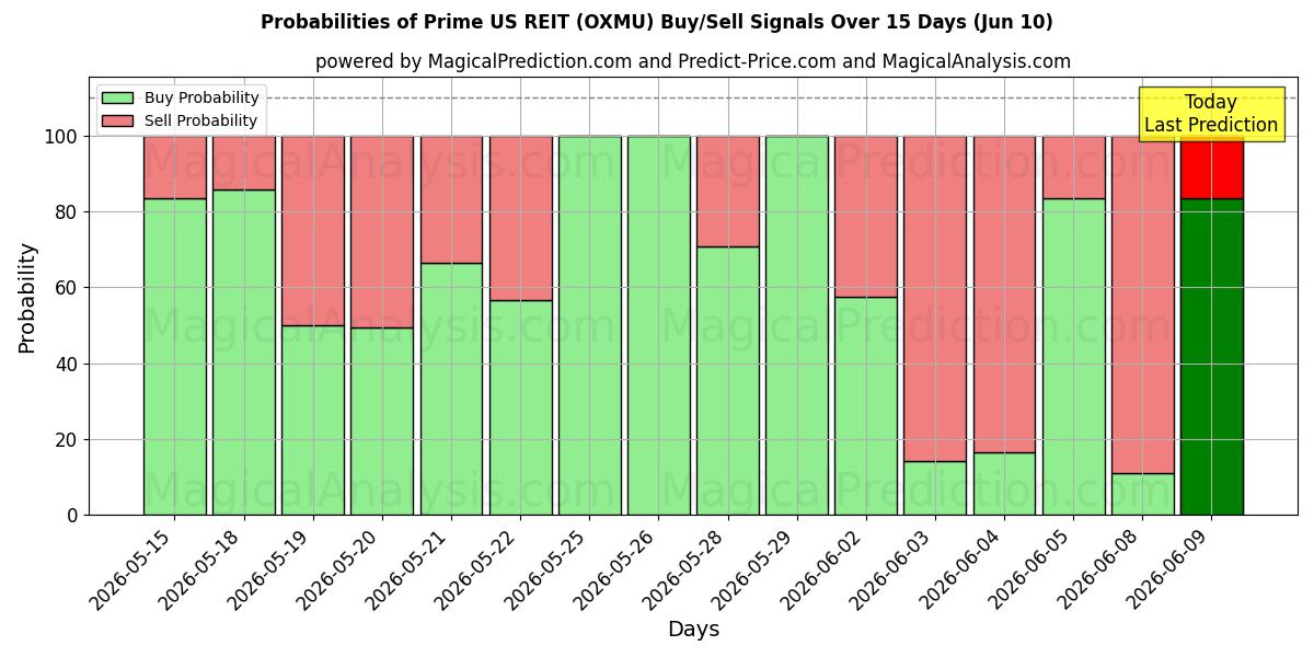 Probabilities of Prime US REIT (OXMU) Buy/Sell Signals Using Several AI Models Over 5 Days (10 Jun) 