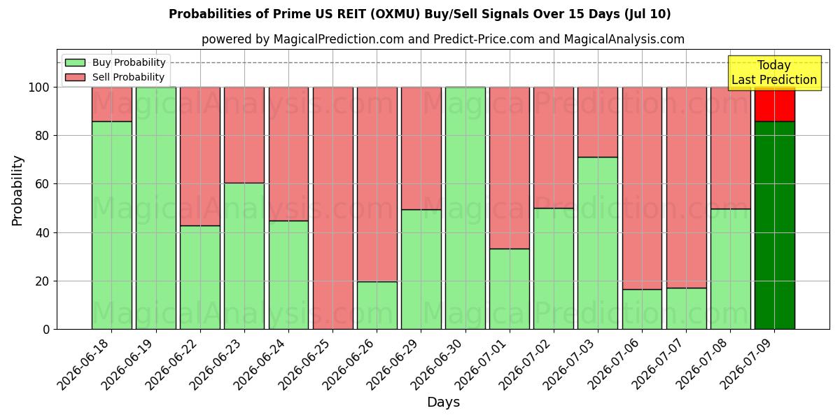 Probabilities of Prime US REIT (OXMU) Buy/Sell Signals Using Several AI Models Over 5 Days (10 Jul) 