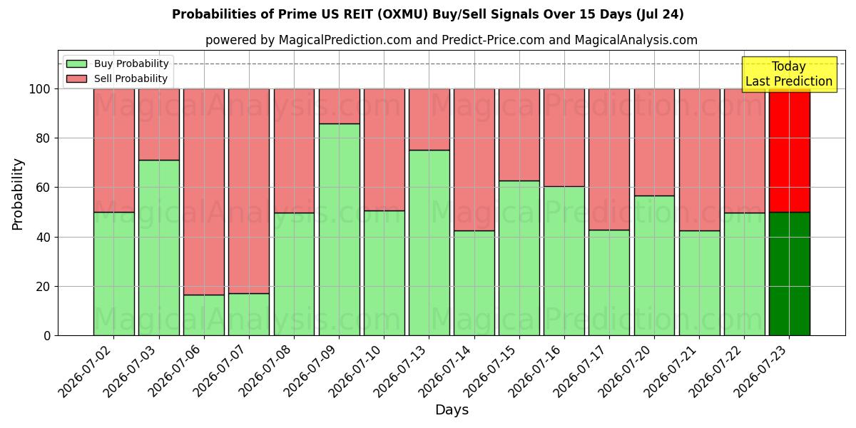 Probabilities of Prime US REIT (OXMU) Buy/Sell Signals Using Several AI Models Over 5 Days (24 Jul) 