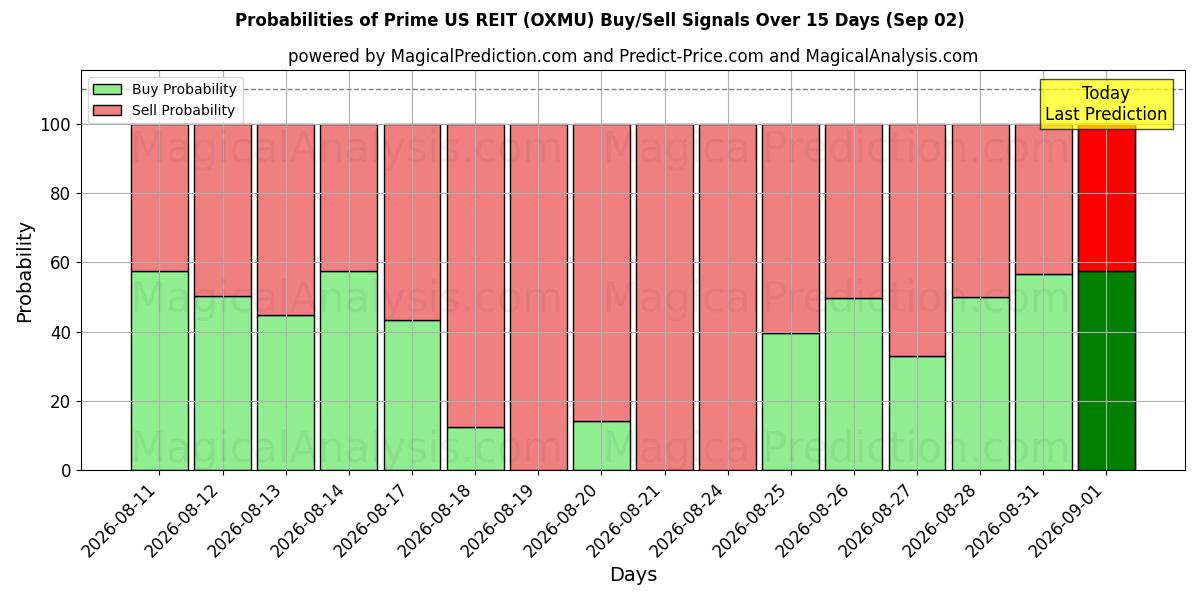 Probabilities of Prime US REIT (OXMU) Buy/Sell Signals Using Several AI Models Over 5 Days (02 Sep) 