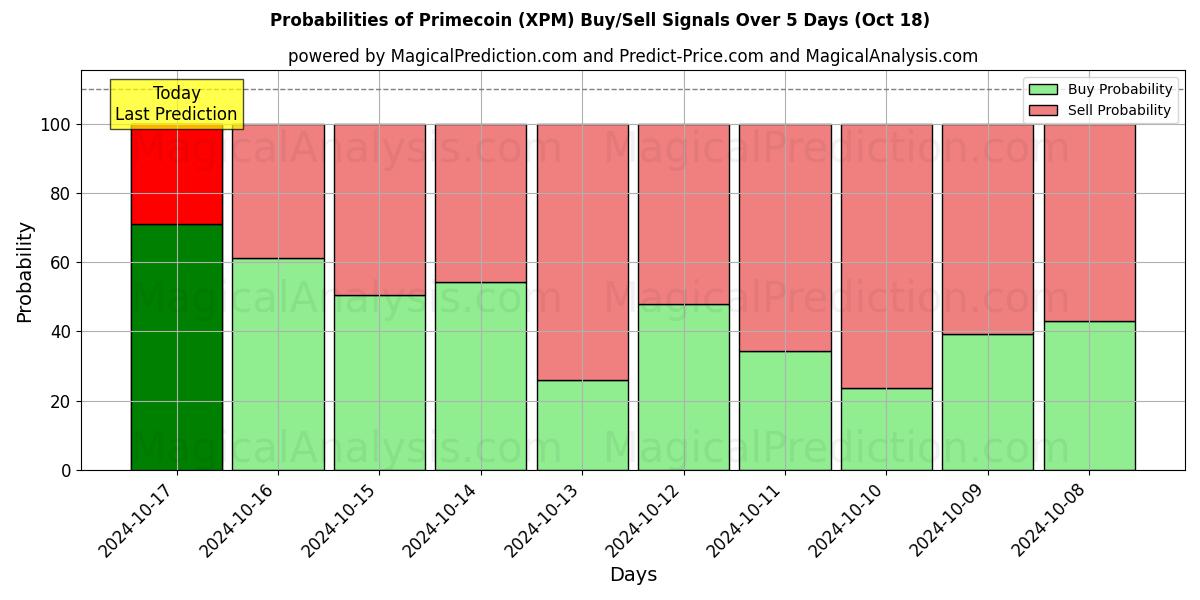 Probabilities of प्राइमकॉइन (XPM) Buy/Sell Signals Using Several AI Models Over 5 Days (18 Oct) 