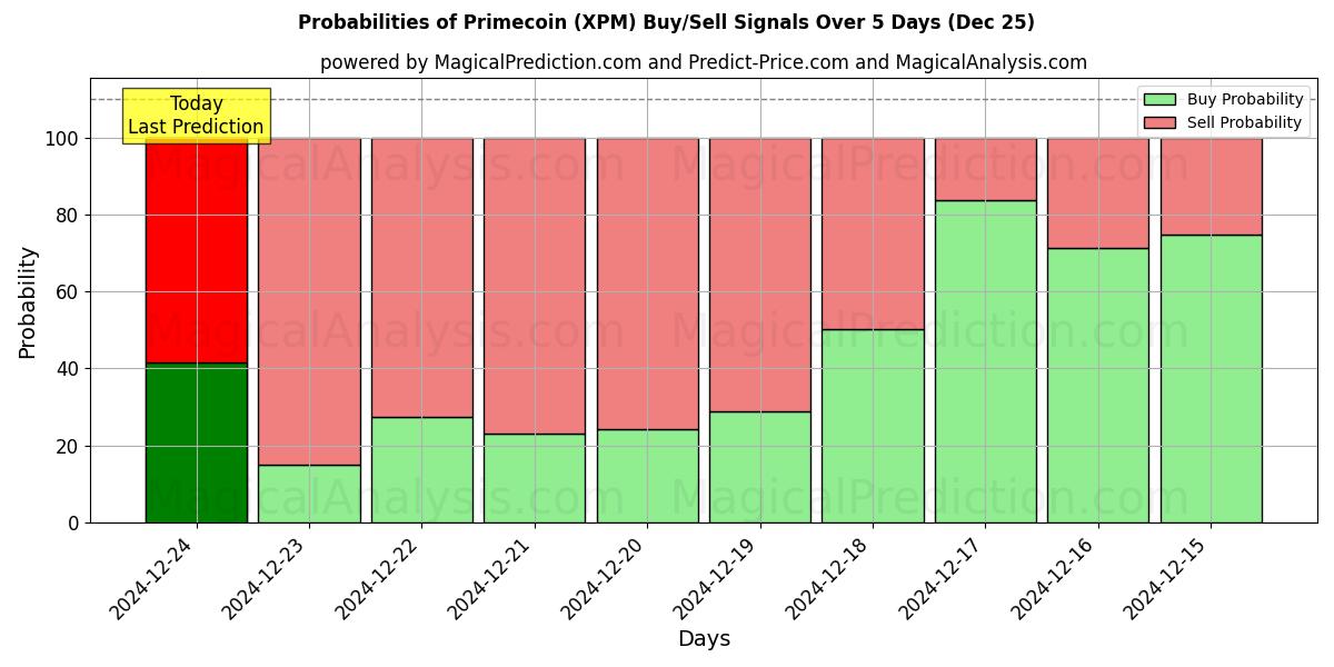 Probabilities of Праймкоин (XPM) Buy/Sell Signals Using Several AI Models Over 5 Days (25 Dec) 