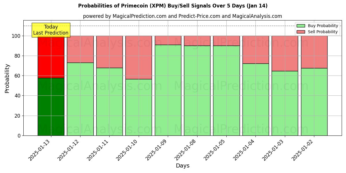 Probabilities of Primecoin (XPM) Buy/Sell Signals Using Several AI Models Over 5 Days (06 Jan) 