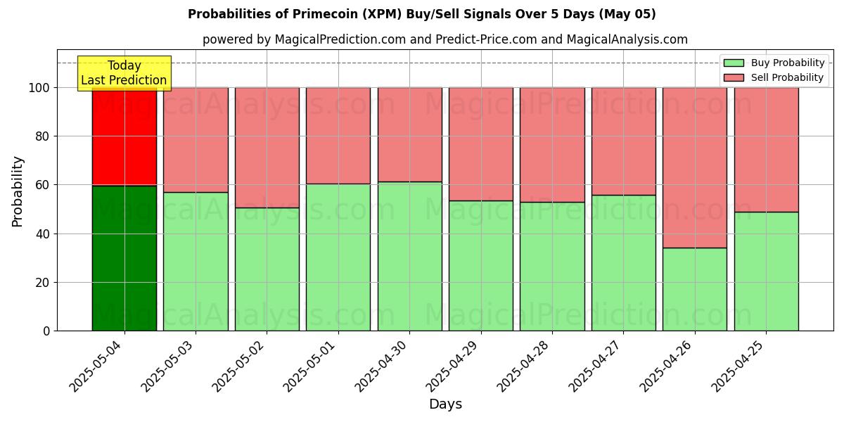 Probabilities of Primecoin (XPM) Buy/Sell Signals Using Several AI Models Over 5 Days (05 May) 