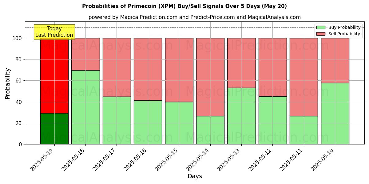 Probabilities of Primecoin (XPM) Buy/Sell Signals Using Several AI Models Over 5 Days (16 May) 