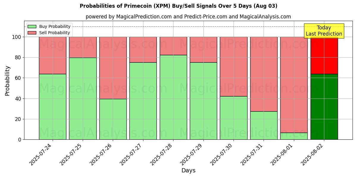 Probabilities of Primecoin (XPM) Buy/Sell Signals Using Several AI Models Over 5 Days (03 Aug) 