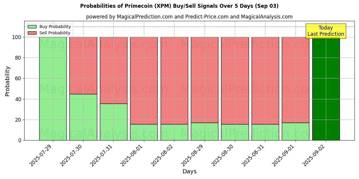 Probabilities of Primecoin (XPM) Buy/Sell Signals Using Several AI Models Over 5 Days (03 Sep) 