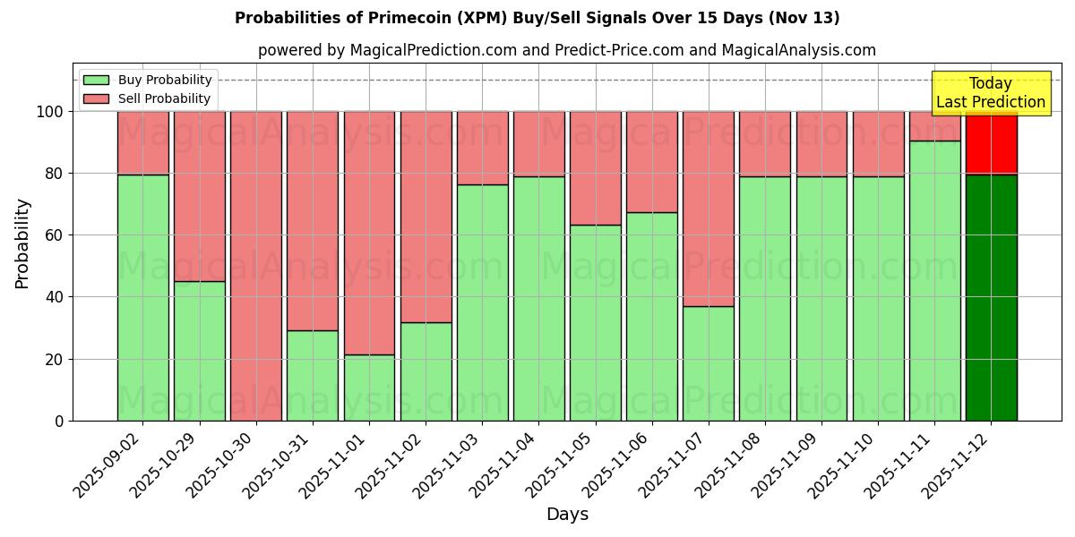 Probabilities of Primecoin (XPM) Buy/Sell Signals Using Several AI Models Over 5 Days (13 Nov) 