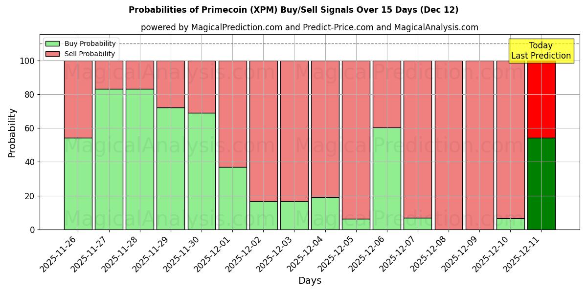 Probabilities of پرایم کوین (XPM) Buy/Sell Signals Using Several AI Models Over 5 Days (12 Dec) 