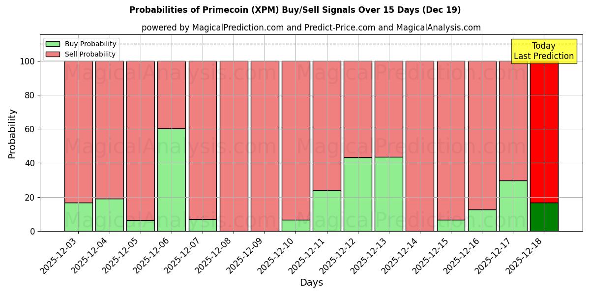 Probabilities of Primecoin (XPM) Buy/Sell Signals Using Several AI Models Over 5 Days (19 Dec) 