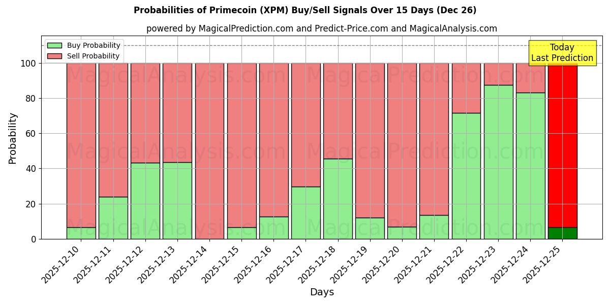 Probabilities of Primecoin (XPM) Buy/Sell Signals Using Several AI Models Over 5 Days (26 Dec) 