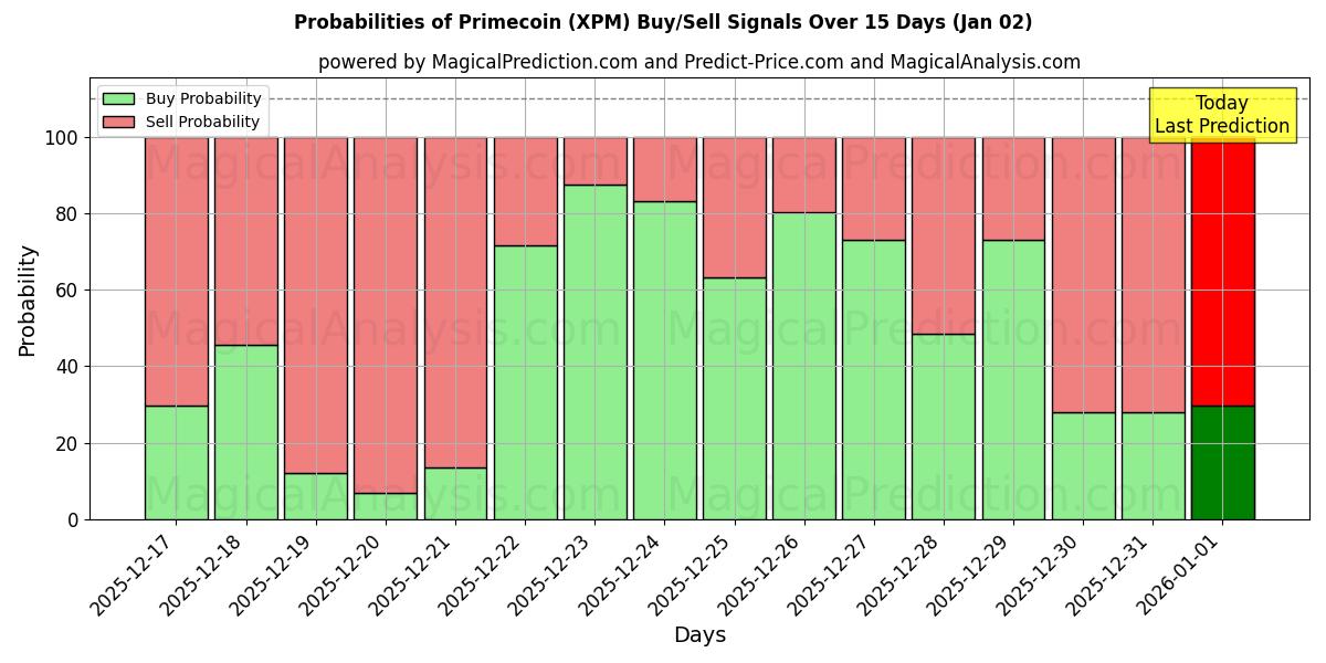 Probabilities of Праймкоин (XPM) Buy/Sell Signals Using Several AI Models Over 5 Days (02 Jan) 