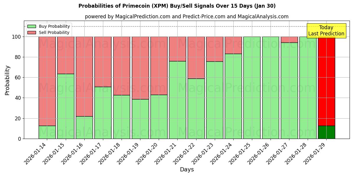 Probabilities of Primecoin (XPM) Buy/Sell Signals Using Several AI Models Over 5 Days (30 Jan) 
